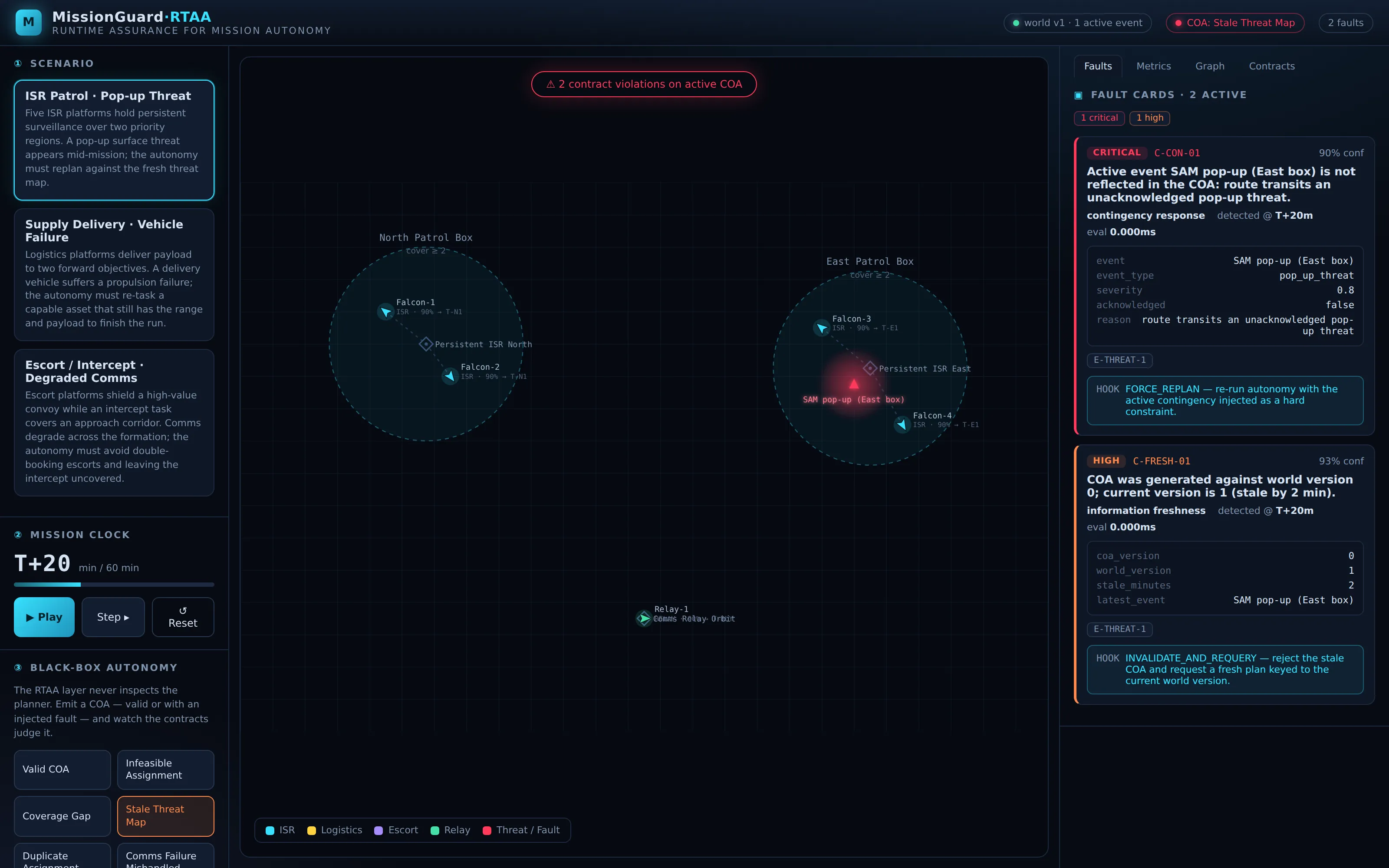 MissionGuard mission map with an active threat and contract-violation fault cards carrying evidence and mitigation hooks.