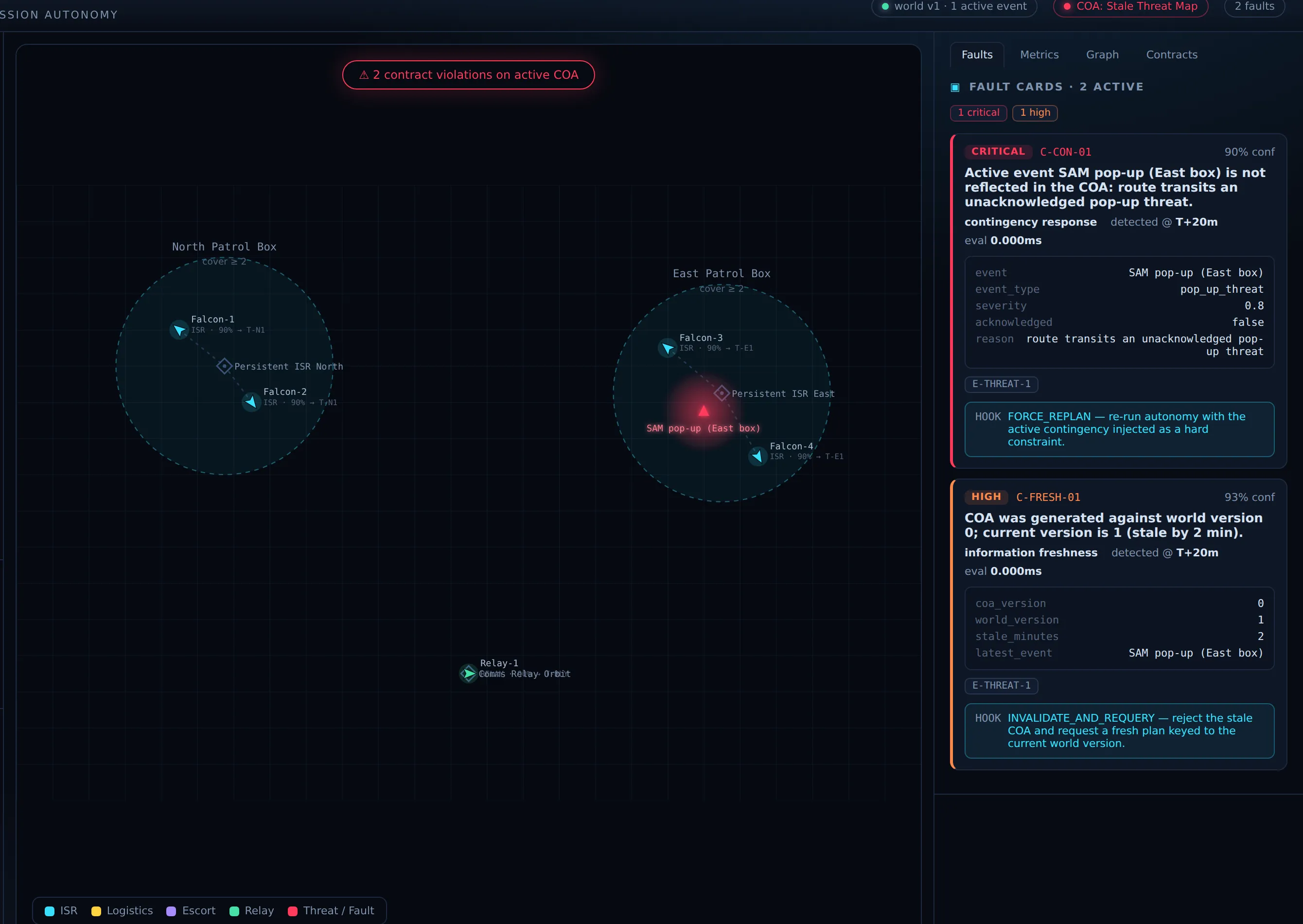 MissionGuard during an ISR scenario: a pop-up threat pulses on the mission map while fault cards report contract violations with evidence and mitigation hooks.
