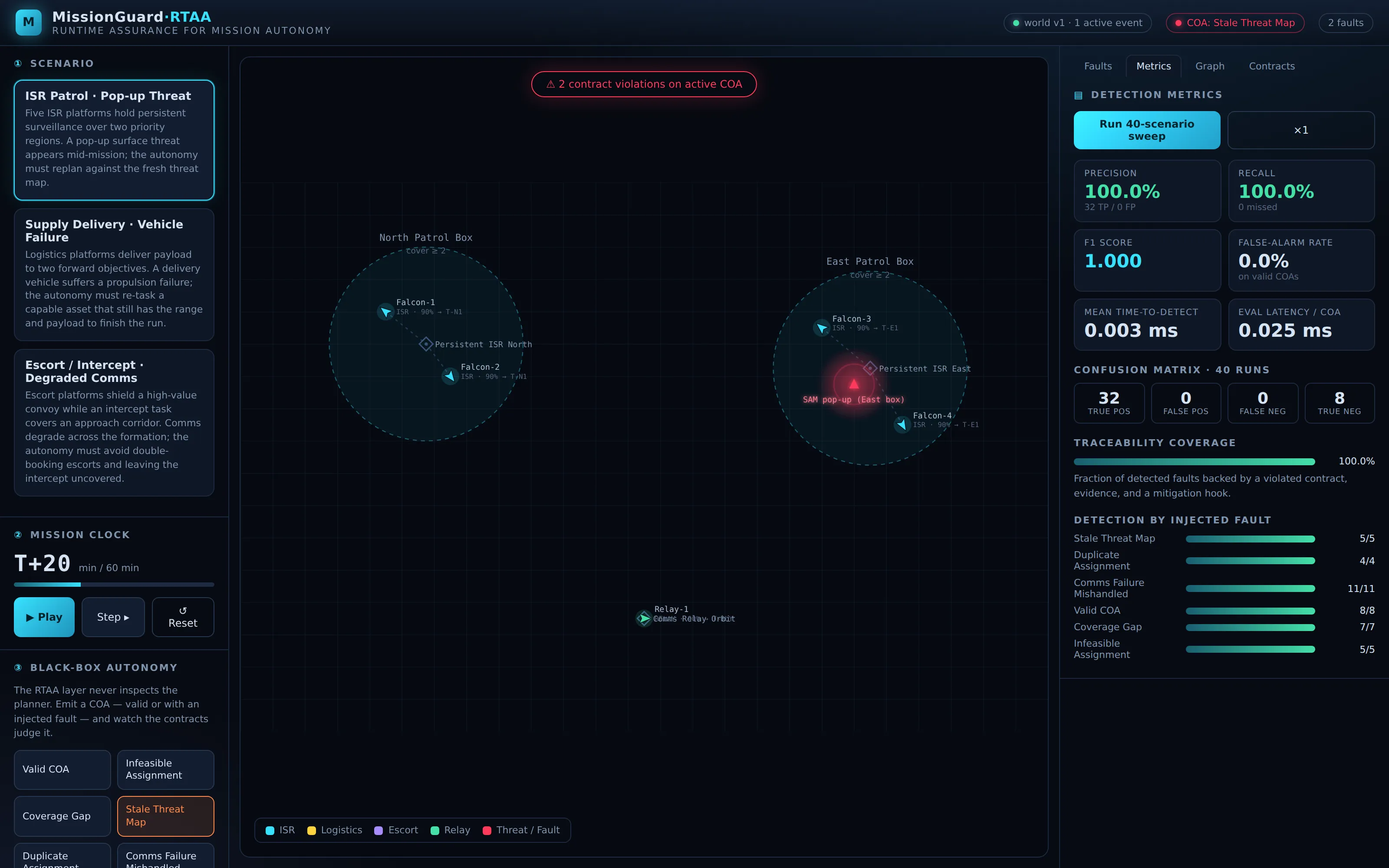 MissionGuard metrics view showing detection precision, recall, time-to-detect, a confusion matrix, and traceability coverage from a randomized scenario sweep.