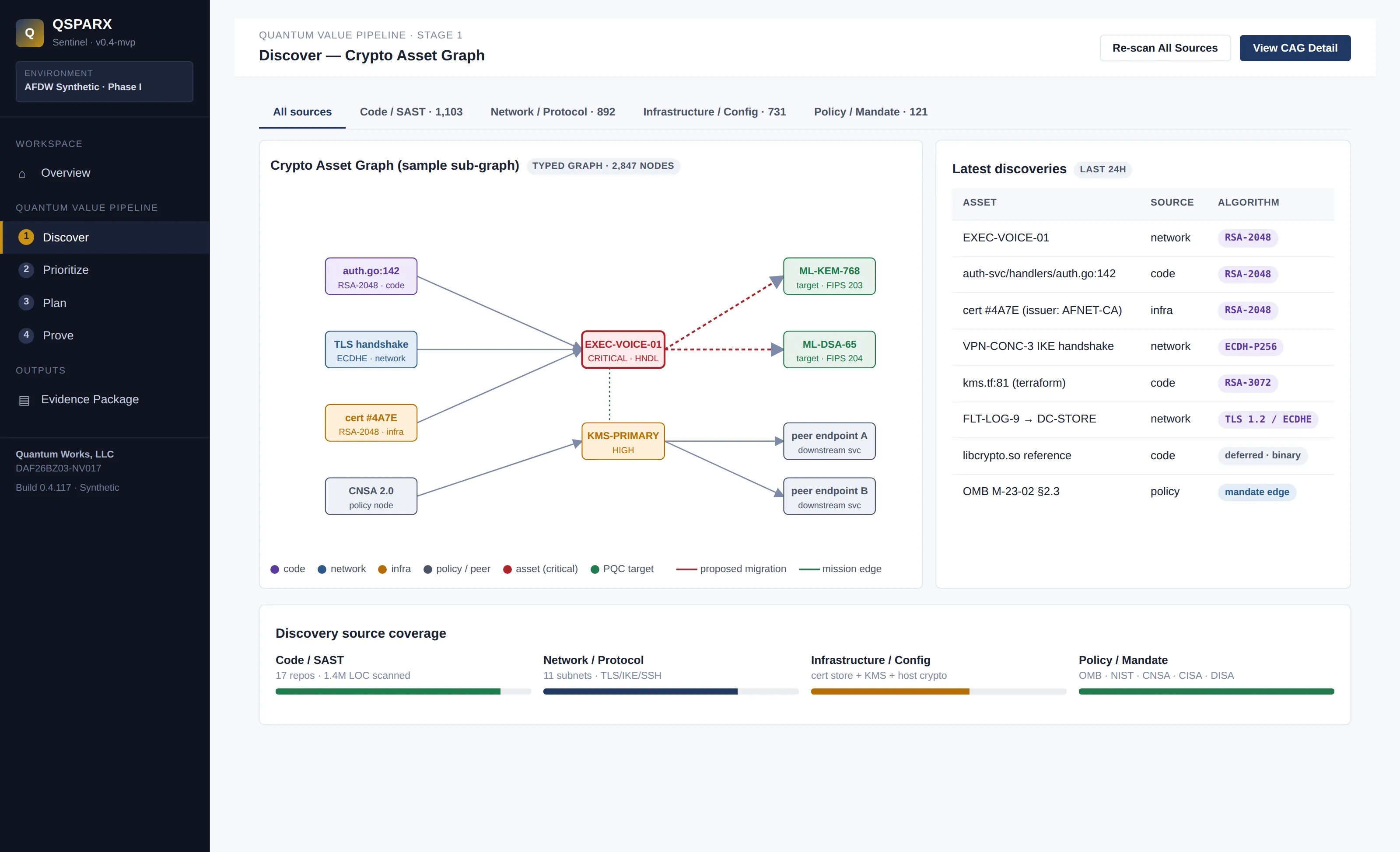 Sentinel Crypto Asset Graph connecting cryptographic assets, software services, systems, and migration targets.