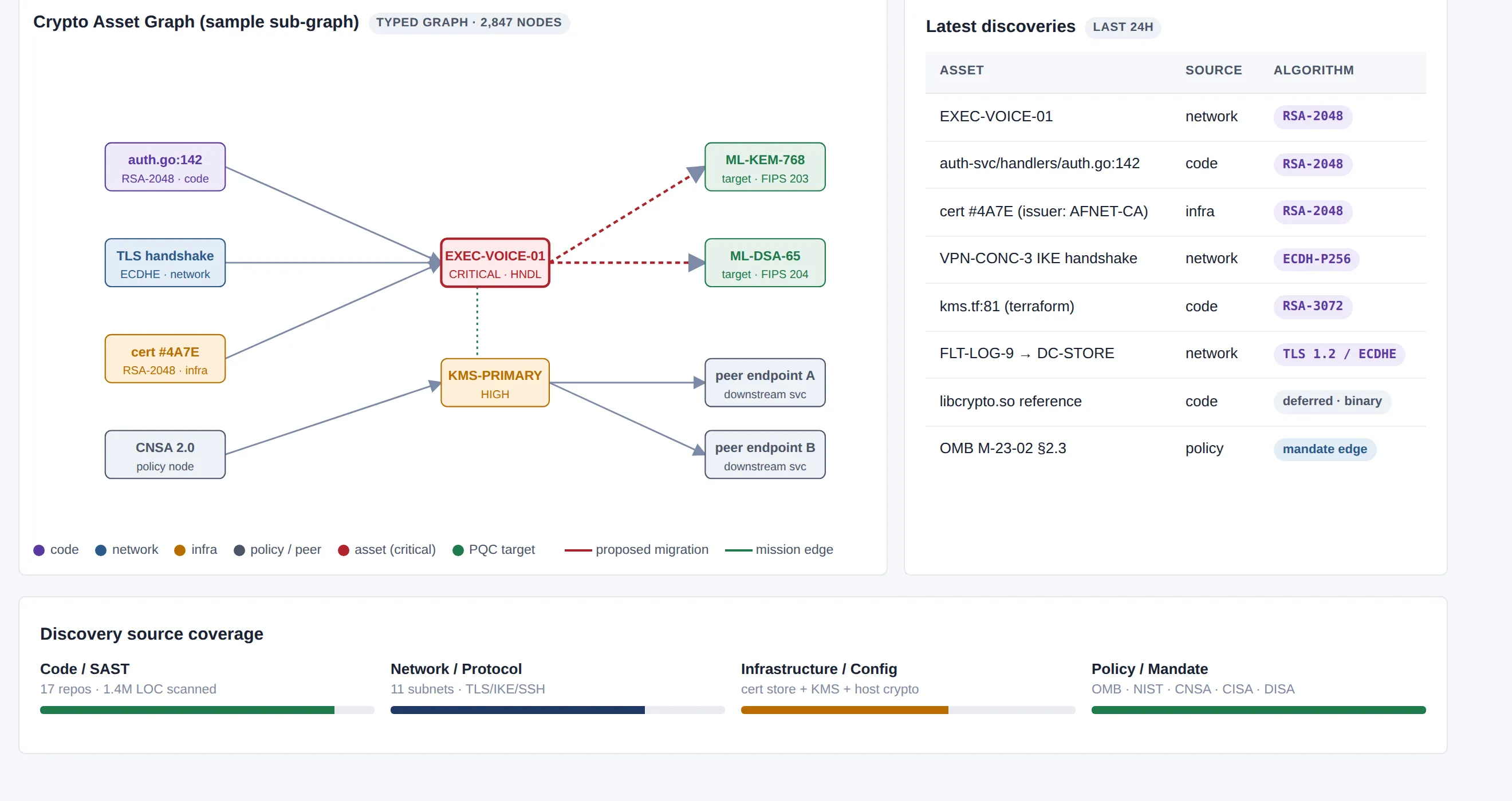 The Sentinel Crypto Asset Graph: cryptographic assets connected to software, certificates, key stores, and their ML-KEM and ML-DSA migration targets, beside a live table of discovered assets.